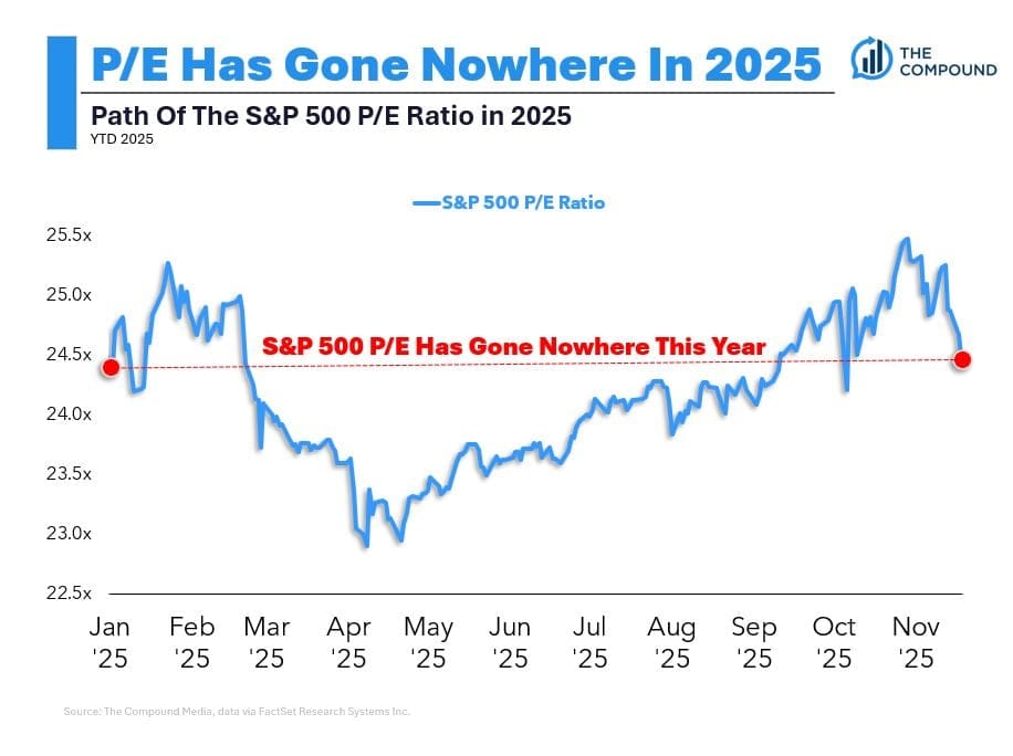 Forwardové price to earnings akciového trhu se pořád drží zhruba 24 bodů, což jsou stejné úrovně jako na začátku roku 2025