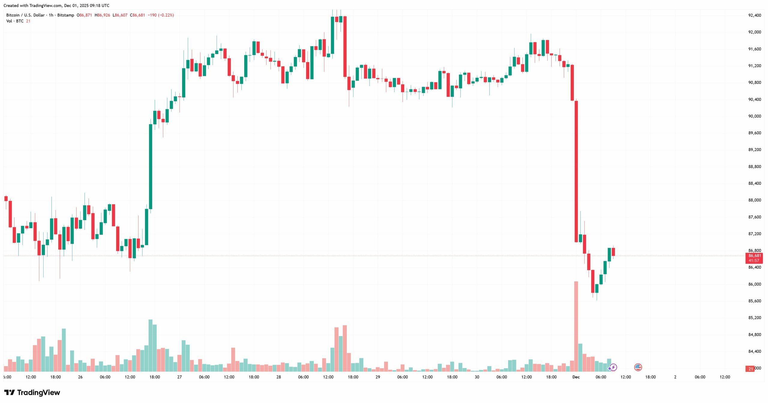 Cenový propad bitcoinu k 84 000 USD vypadal na intradenním grafu strašidelně.