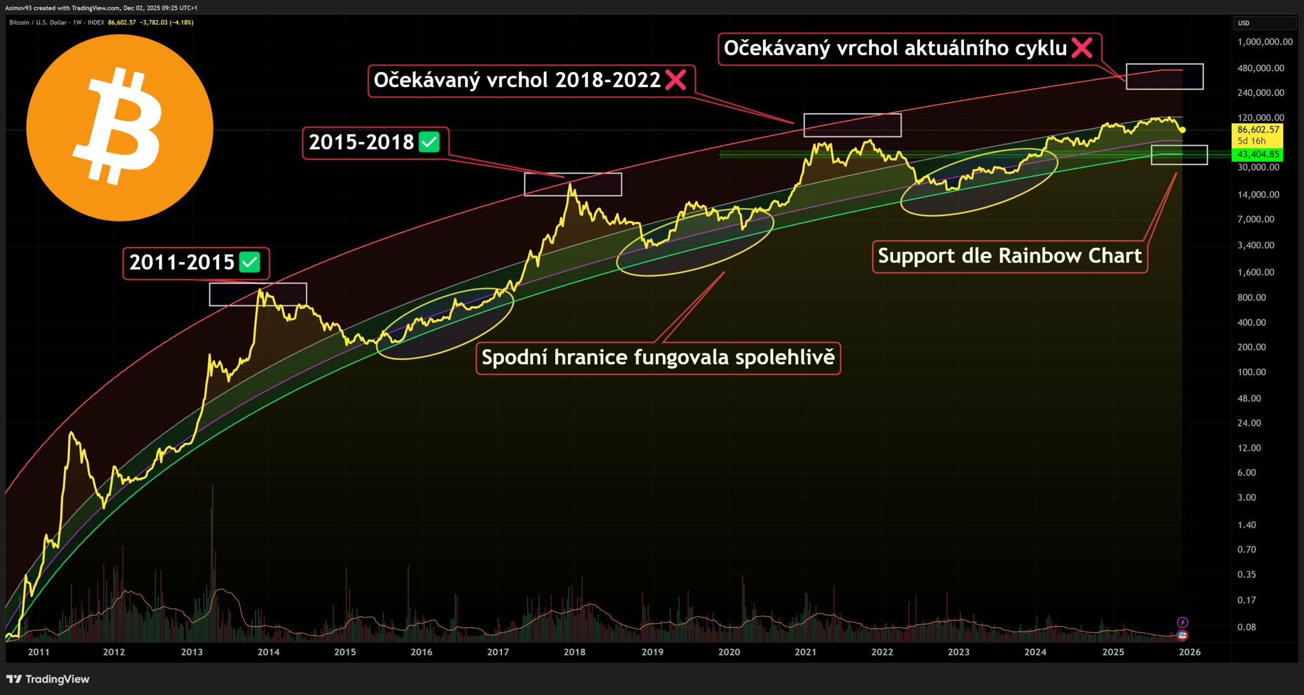 Dle Rainbow Chart by mělo mít bitcoin cenové dno kolem 40 000 USD, což odpovídá vzorci chování z minulých cyklů