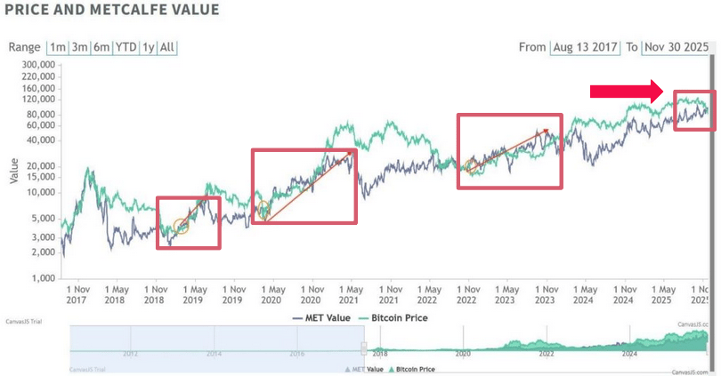 Cena bitcoinu a férová hodnota dle Metcalfe modelu, dle kterého se trh nyní nachází právě pod férovou úrovní