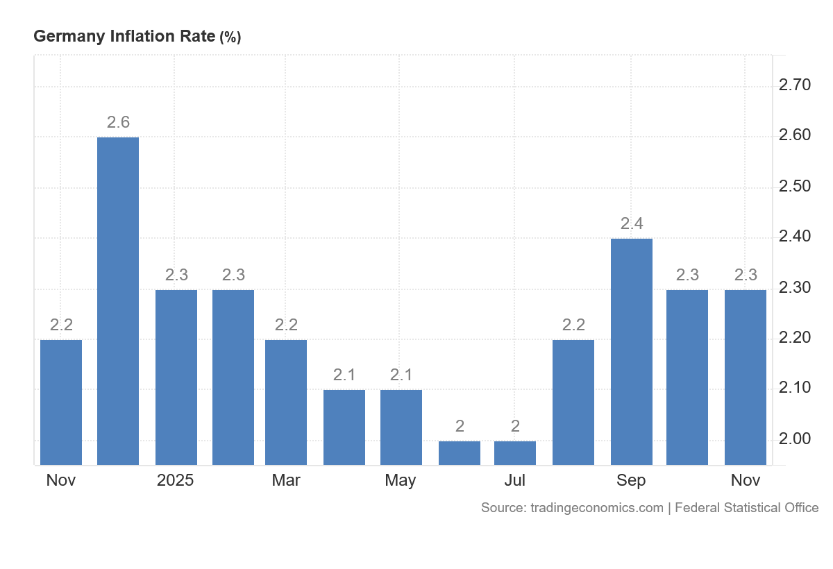 Vývoj inflace v Německu za poslední rok.