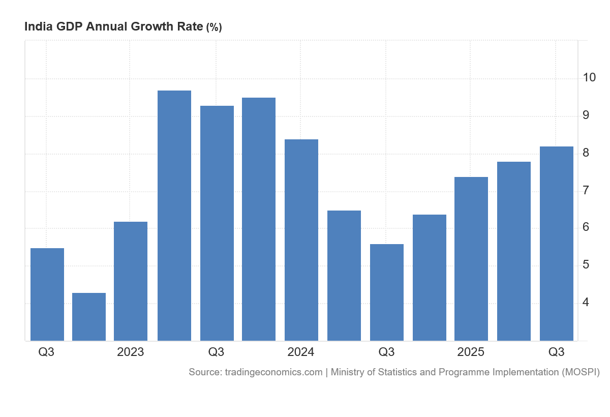 Vývoj HDP za poslední tři roky v Indii.