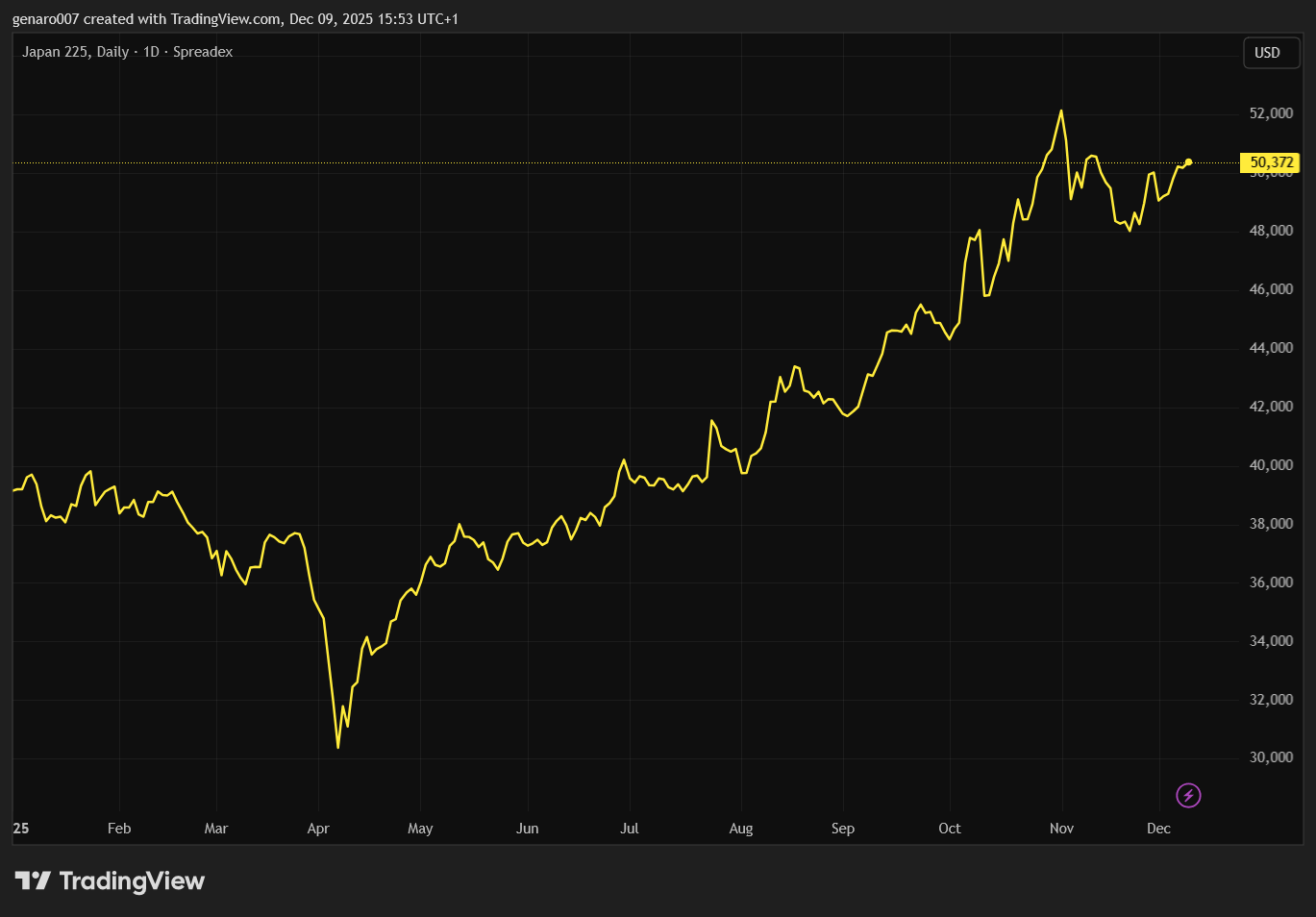Vývoj indexu Nikkei 225 od začátku roku. 