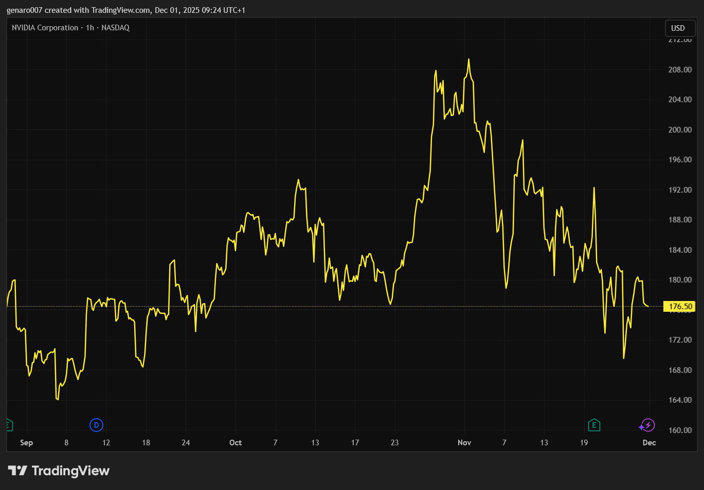 Vývoj ceny akcií Nvidia za poslední tři měsíce.  