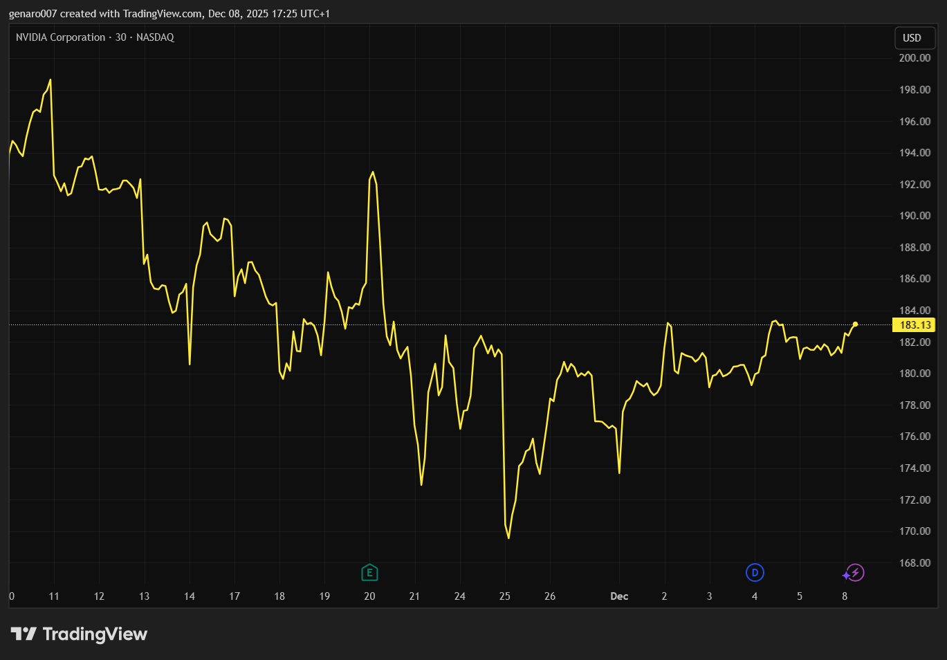 Vývoj ceny akcií Nvidia za poslední měsíc. 