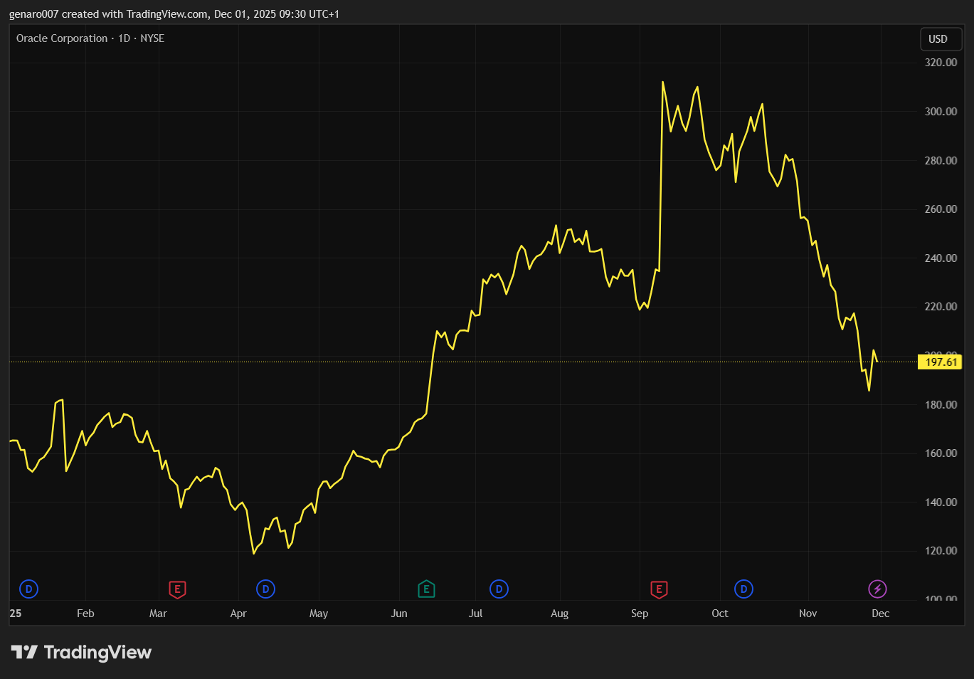 Vývoj ceny akcií Oracle od začátku roku. 
