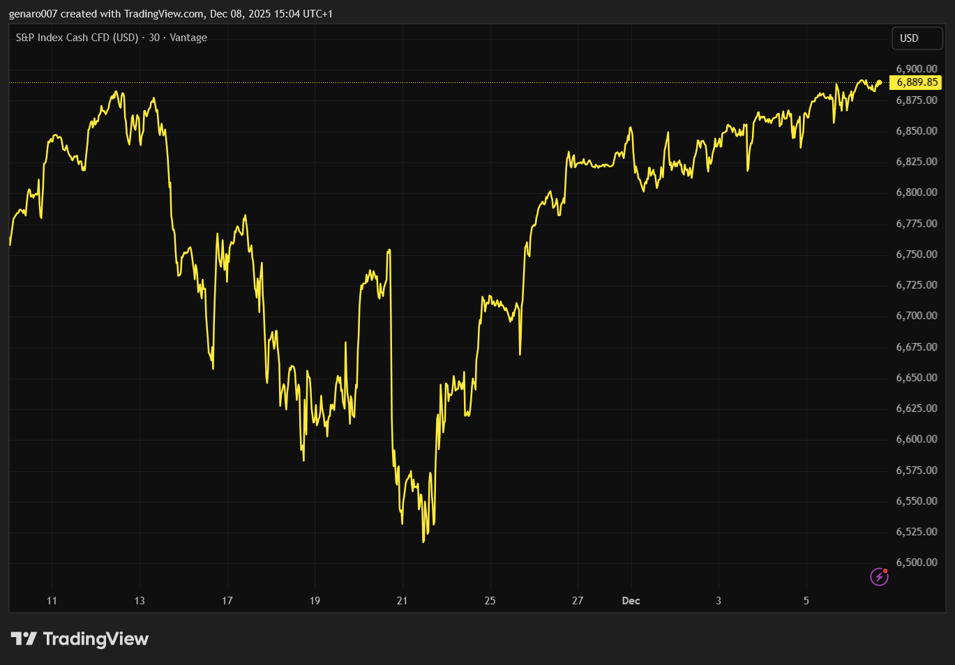 Vývoj indexu S&P 500 za poslední měsíc. 
