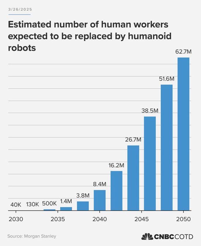 Odhadovaný počet lidských pracovníků, u nichž se očekává, že budou nahrazeni humanoidními roboty. Zdroj: Morgan Stanley