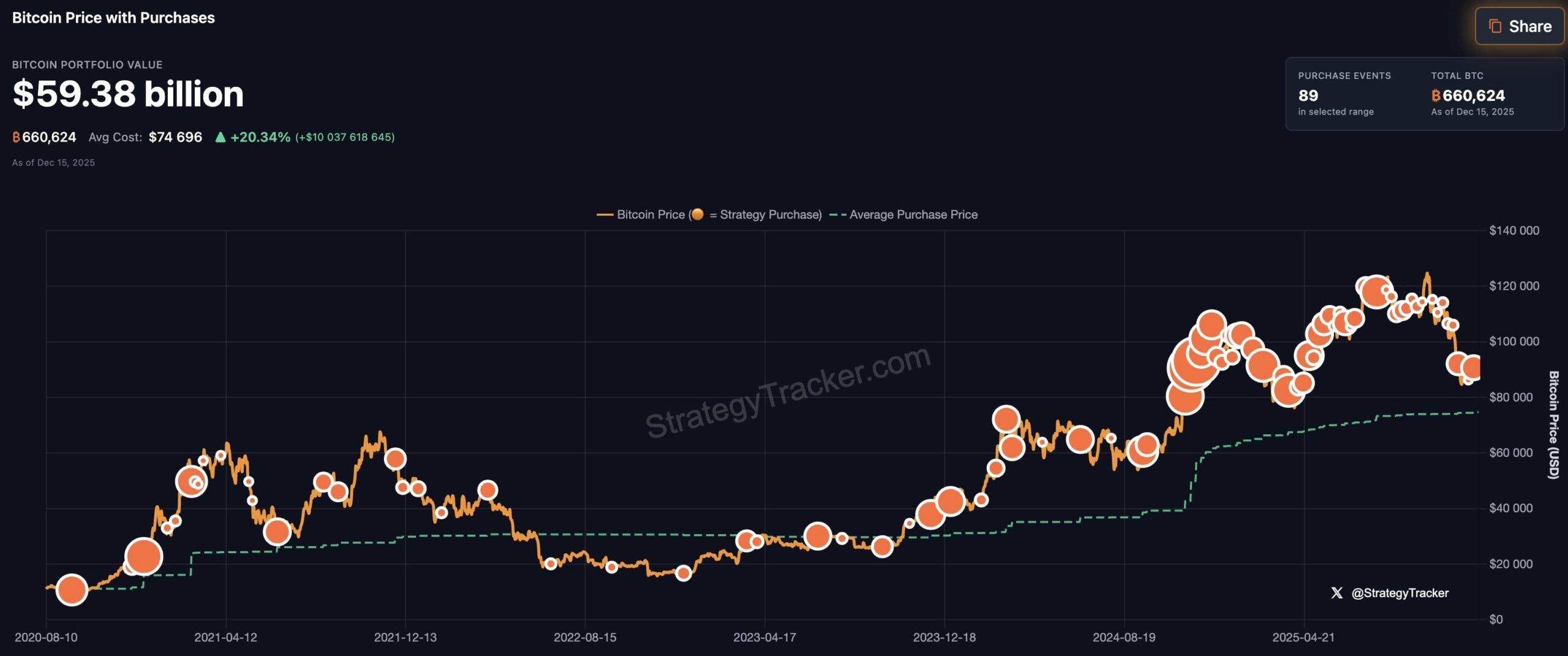Nákupy BTC společností Strategy podle ceny a velikosti nákupů.