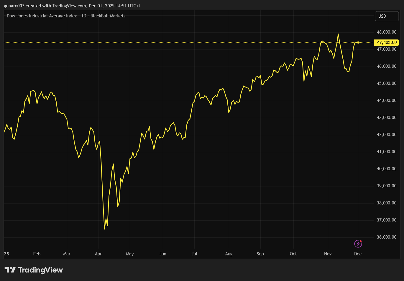 Vývoj indexu Dow Jones od začátku roku