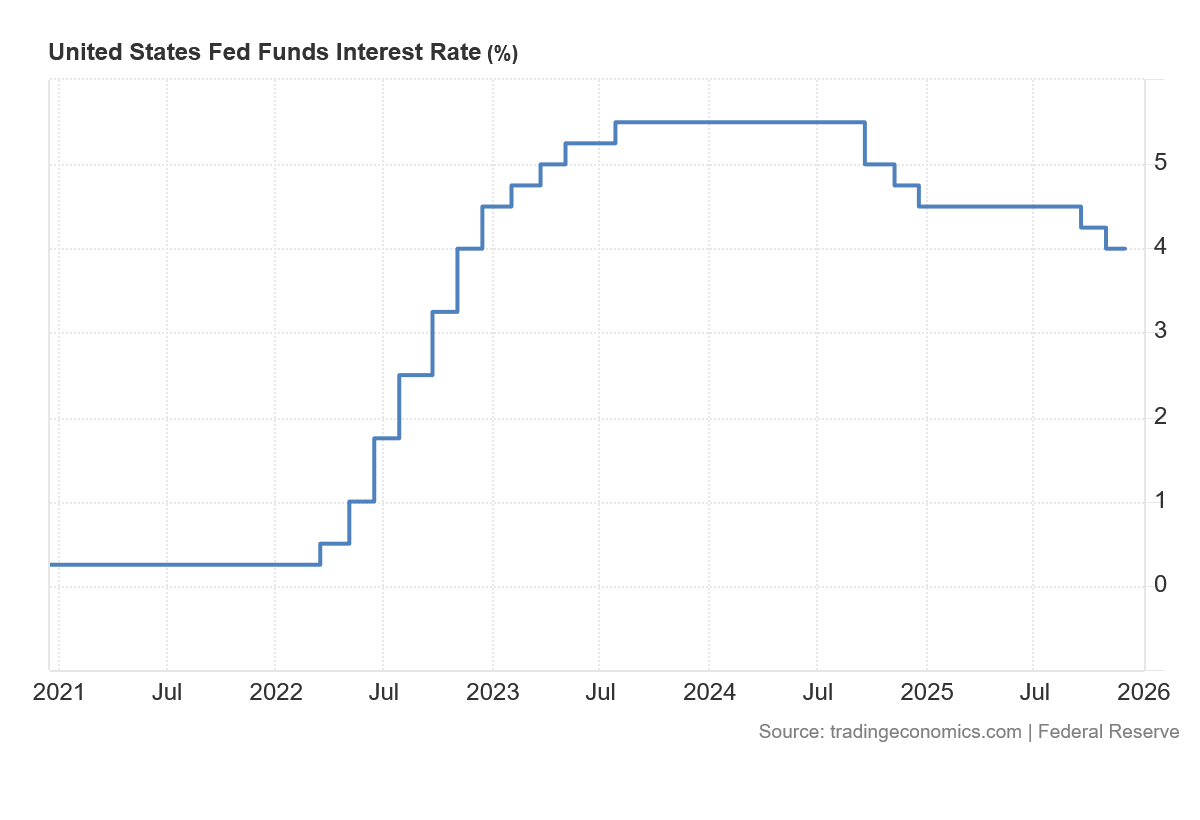 Vývoj úrokových sazeb na americkém dolaru za posledních pět let. 