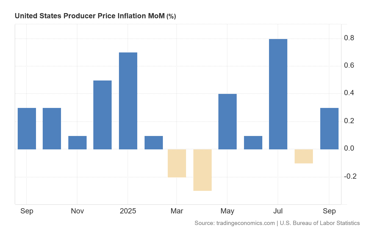 Vývoj PPI v USA za poslední rok.