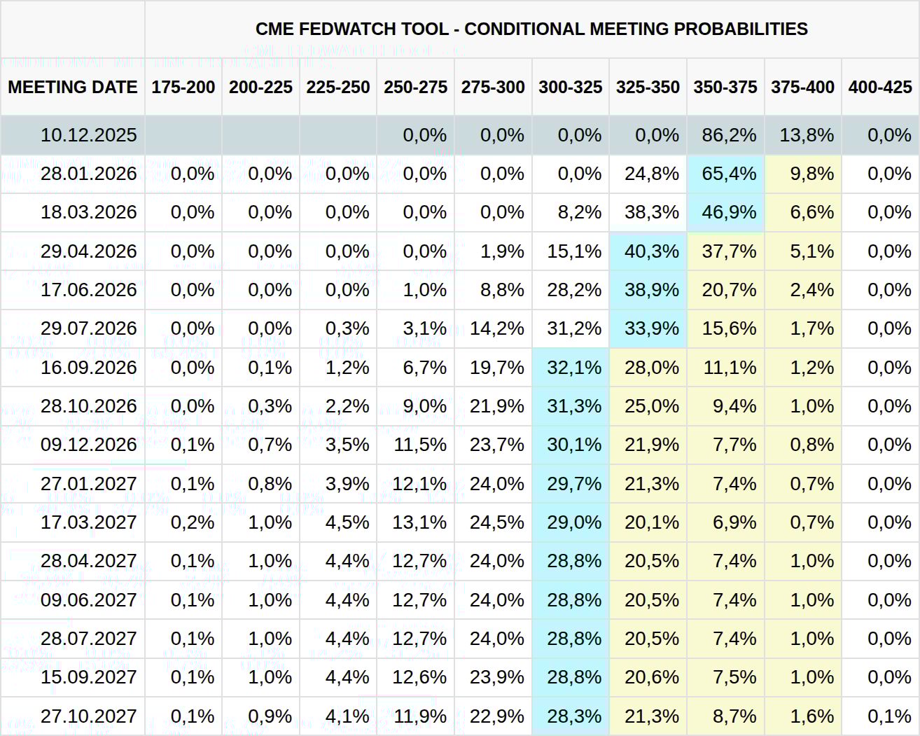 Tabulka očekávání změny základní sazby na zasedáních Fedu do roku 2027 (zdroj: CME FedWatch Tool).