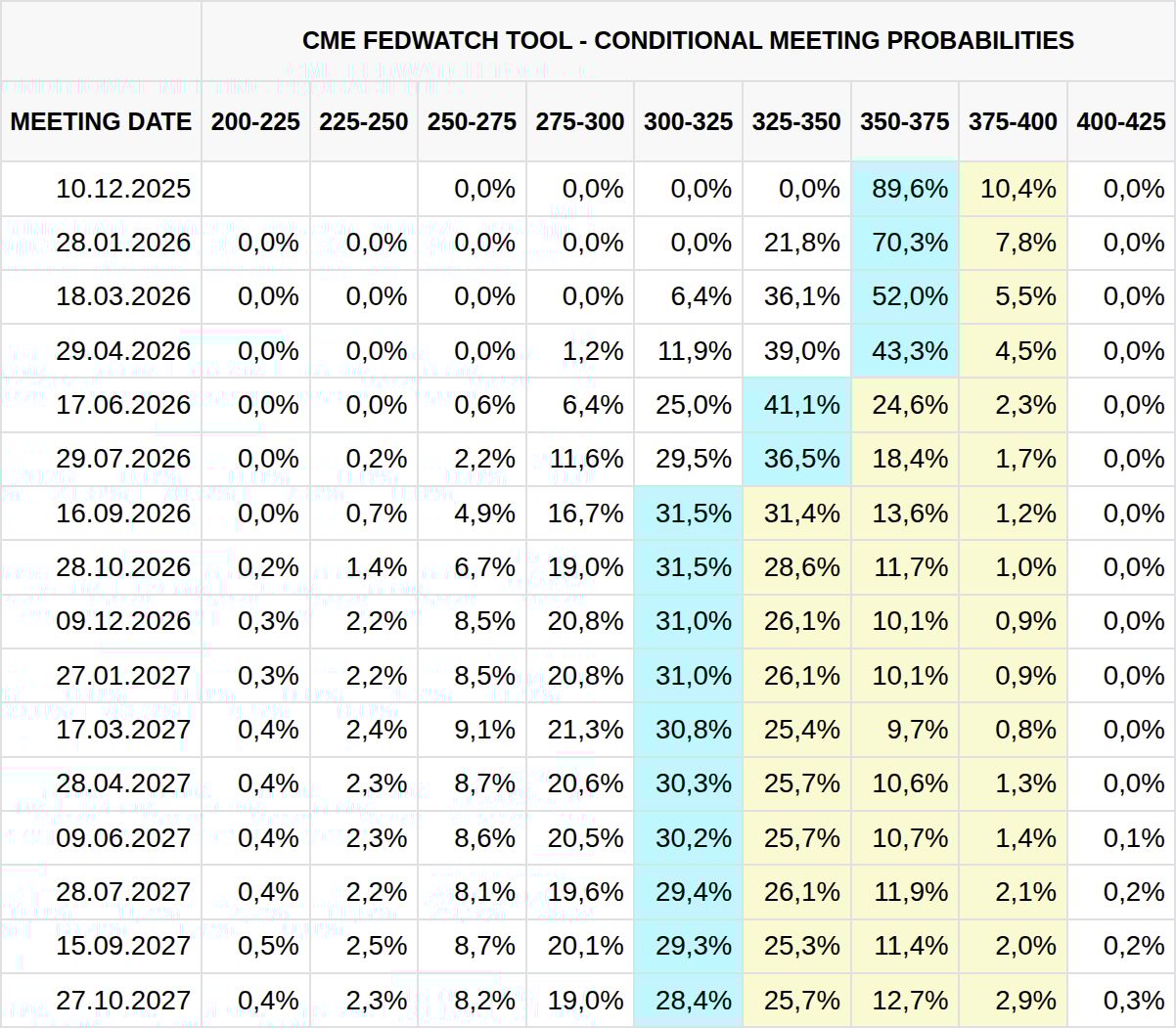 Aktuální pohled na tabulku očekávání změny úrokové sazby na dalších zasedání Fed (zdroj: CME FedWatch Tool).