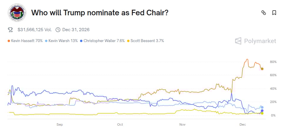 Přehled pravděpodobností potenciálních kandidátů na předsedu Fedu podle sítě Polymarket (zdroj: Polymarket.com).