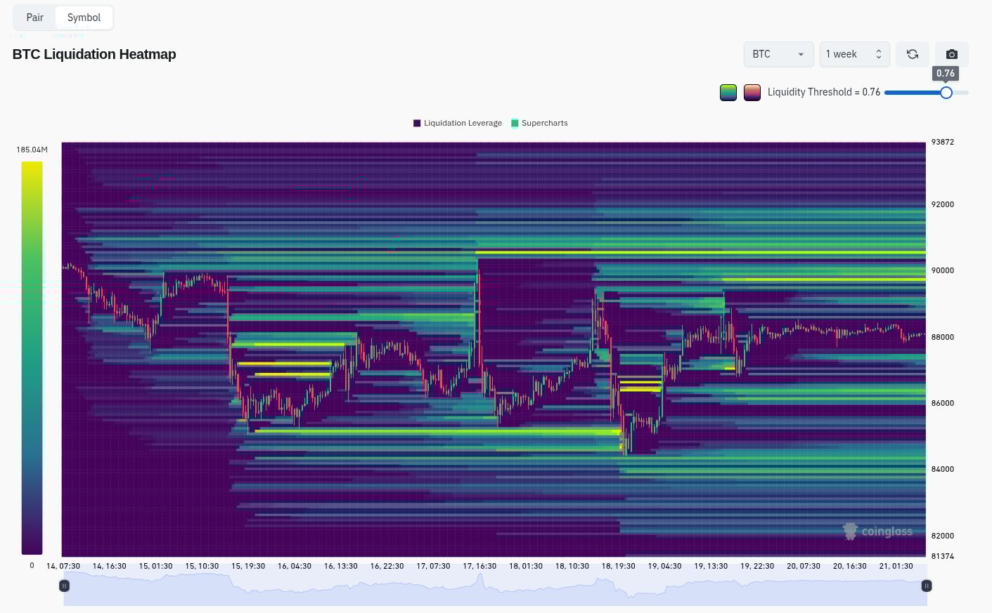 Mapa týdenní likvidity pákových pozic na burzách (zdroj: Coinglass).