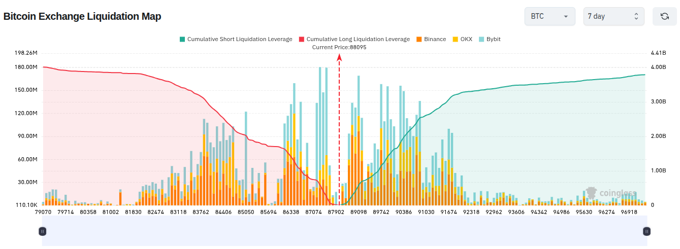 Týdenní mapa kumulované likvidity pákových pozic na burzách (zdroj: Coinglass).