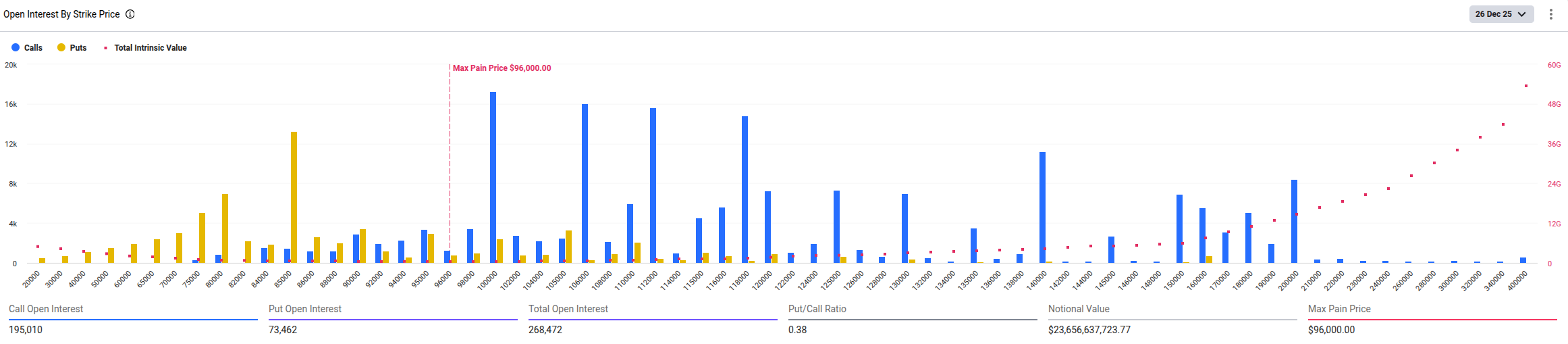 Aktuální pohled na expirující bitcoinové opce k datu 26. prosince 2025 (zdroj: Deribit).