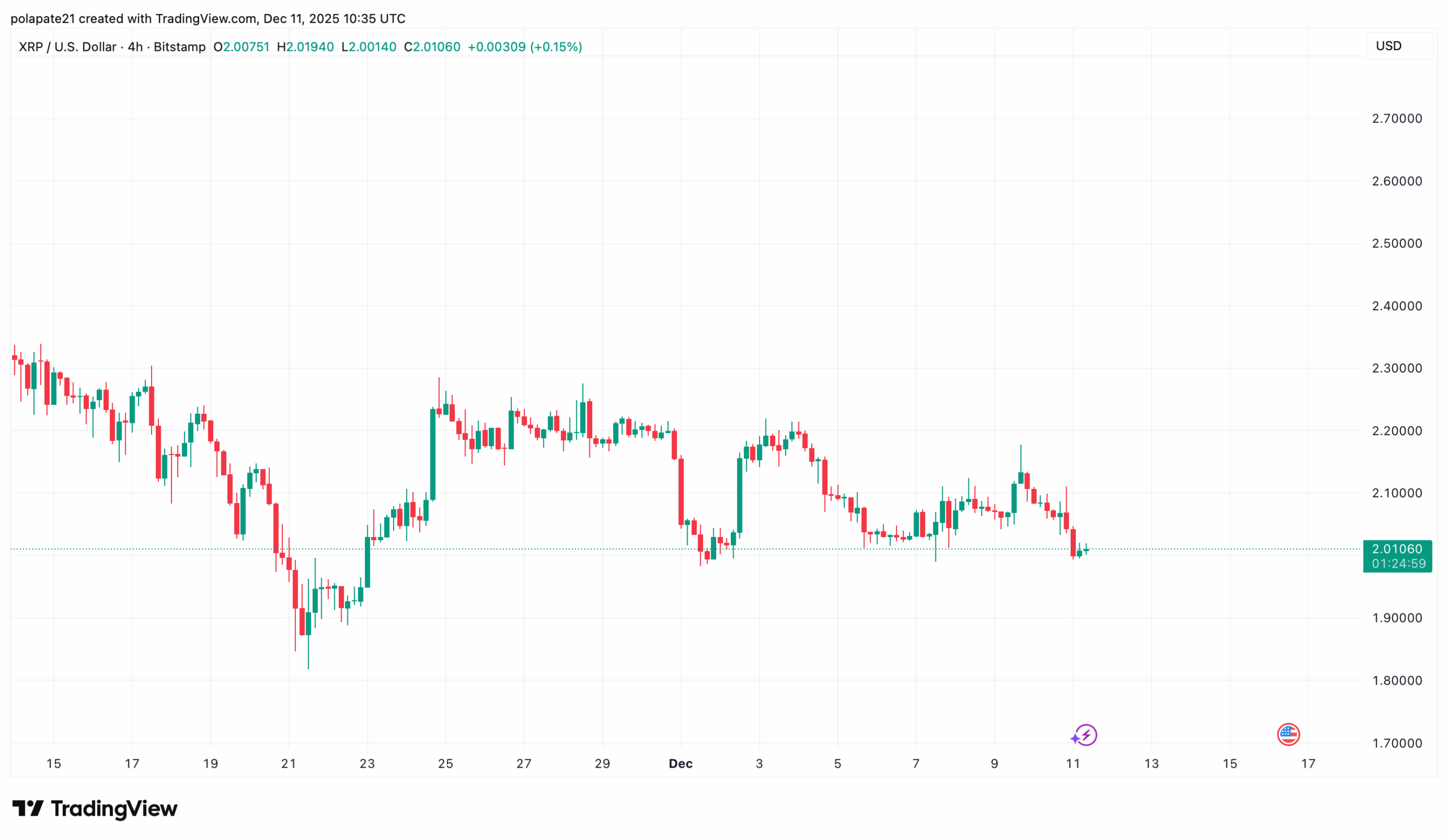 4hodinový graf ceny XRP, pohyb v rámci range