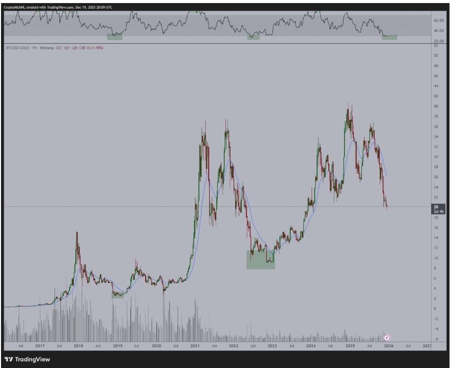 Týdenní graf BTC/XAU s RSI, data o objemu.