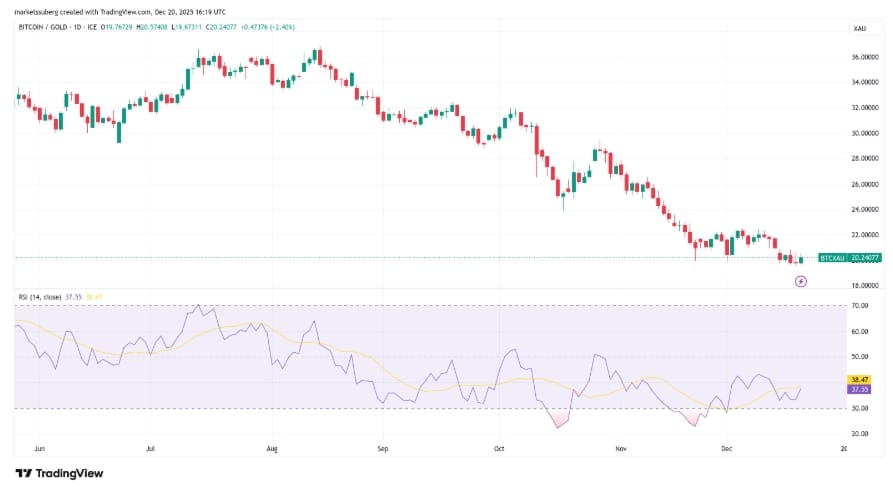Jednodenní graf BTC/XAU s daty RSI. 