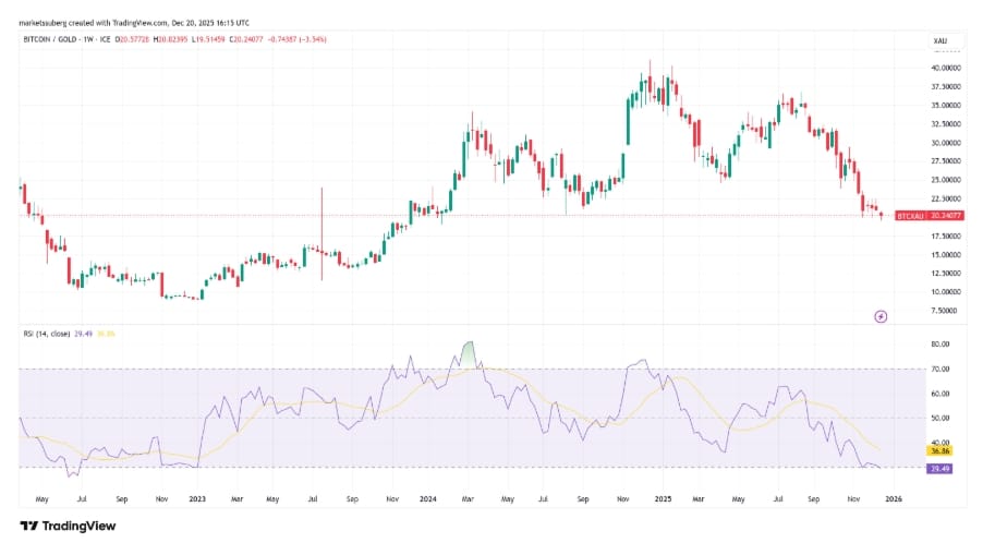 Týdenní graf BTC/XAU s daty RSI.