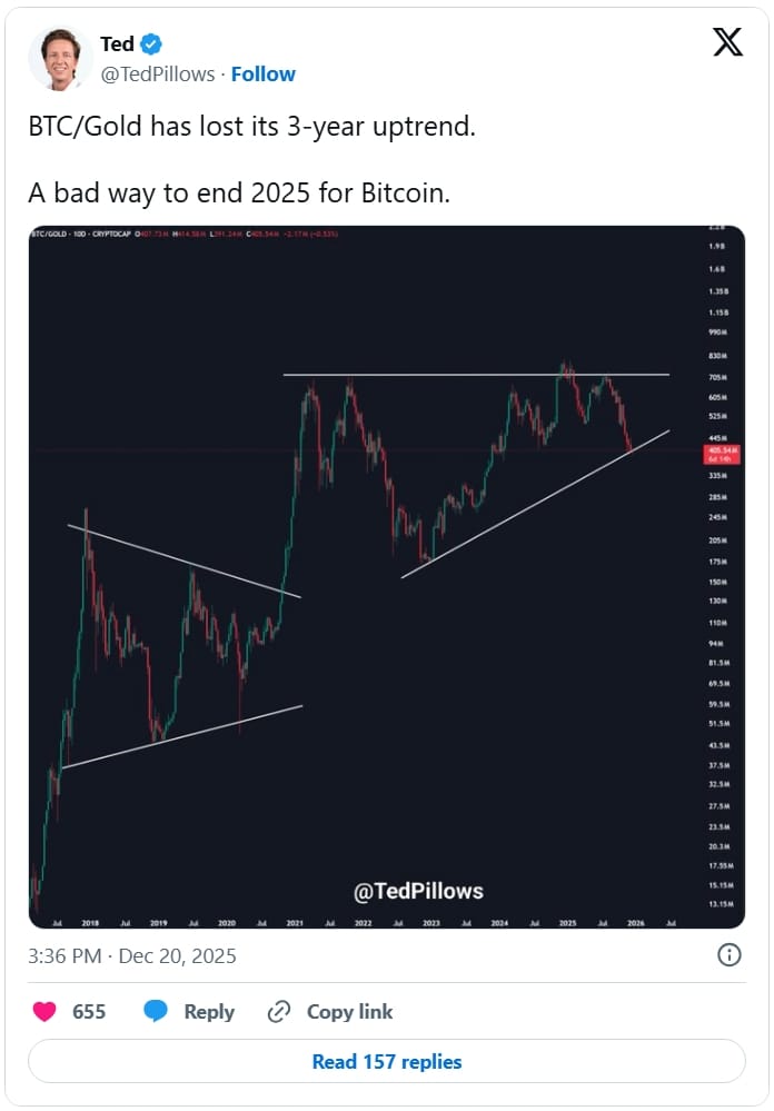 Příspěvek Teda Pillowse o tom, že kurz BTC/zlato ztratil svůj tříletý vzestupný trend. Špatný způsob, jak ukončit rok 2025 pro Bitcoin.