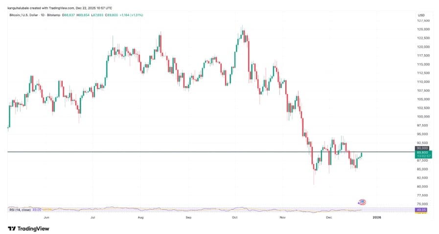 Denní graf na úrovni BTC/USD s cenou 89 800 USD.