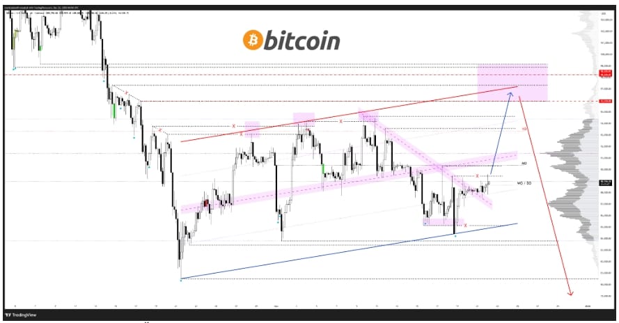 Čtyřhodinový graf na úrovni BTC/USD s naznačením možného růstu až k hranici 100 000 dolarů.