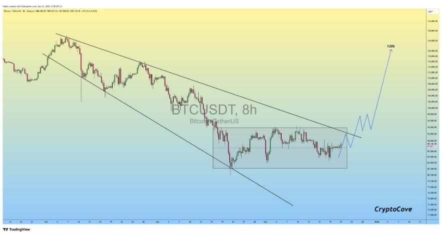 Osmhodinový graf BTC/USD s naznačeným cílem formace na hodnotě 120 000 USD.