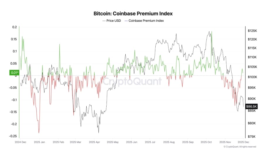 Bitcoin Coinbase Premium Index.