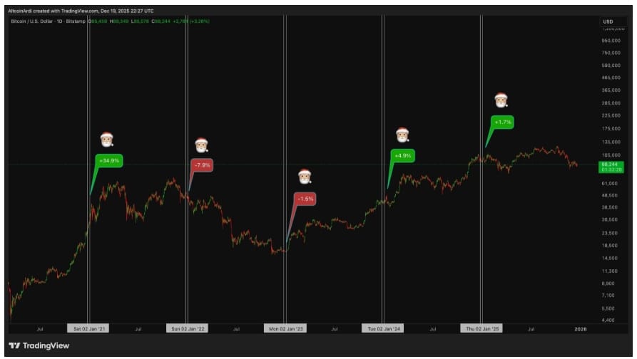 Vývoj ceny BTC/USD během vánočních svátků.