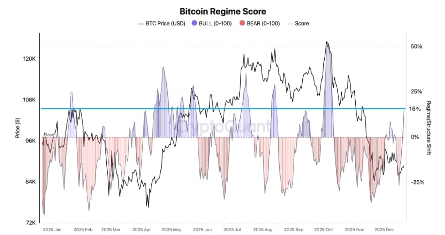 Bitcoin Regime Score na hodnotě 16,3 %, což značí býčí signál.