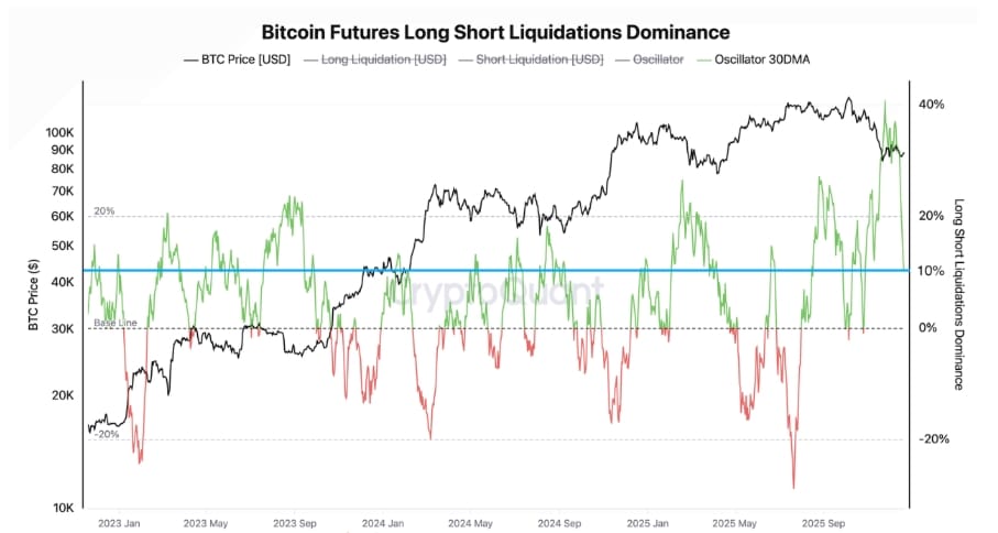 Dominance likvidací long a short pozic na bitcoinových futures.