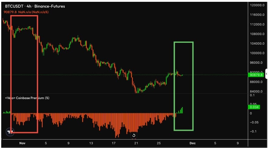 Čtyřhodinový graf futures na Binance BTC/USDT s prémiovými daty Coinbase.