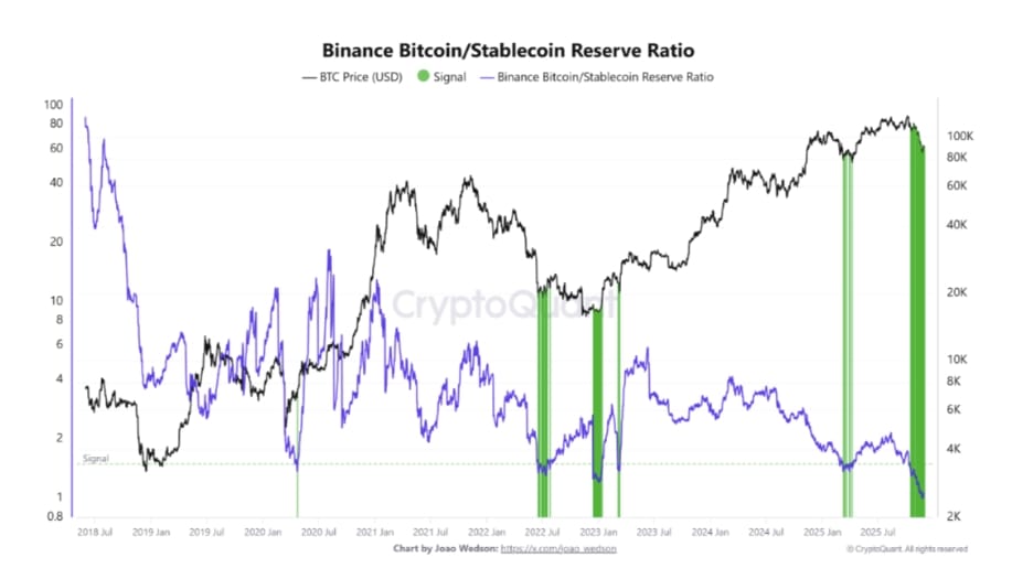 Binance Bitcoin/stablecoin rezervní poměr.