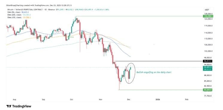 Jednodenní graf Bitcoinu s naznačeným býčím patternem.