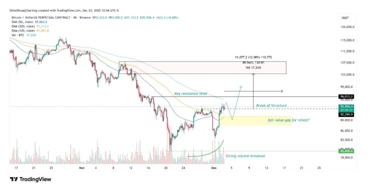 Čtyřhodinový graf Bitcoinu s naznačeným vyšším maximem a minimem a s BOS.