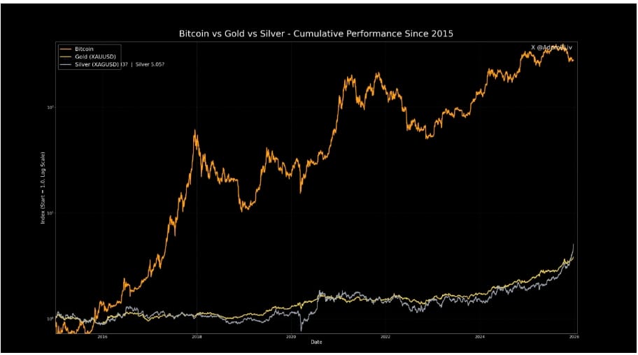 Cenová výkonnost Bitcoinu ve srovnání se zlatem a stříbrem od roku 2015.