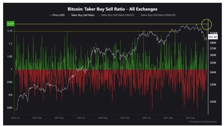 Poměr nákupu a prodeje Bitcoin Taker.
