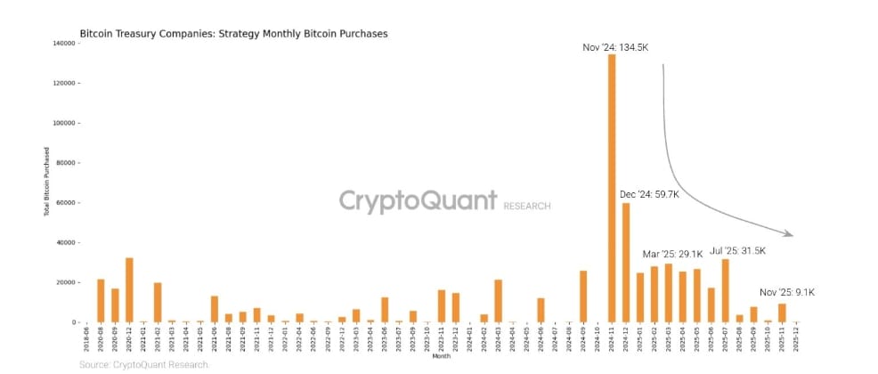 Měsíční nákupy BTC společnosti Strategy vykazují prudký sestupný trend oproti listopadovému vrcholu v roce 2024.