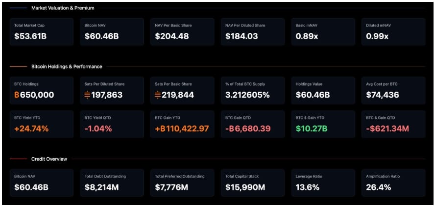 Dashboard finančních metrik Strategy.