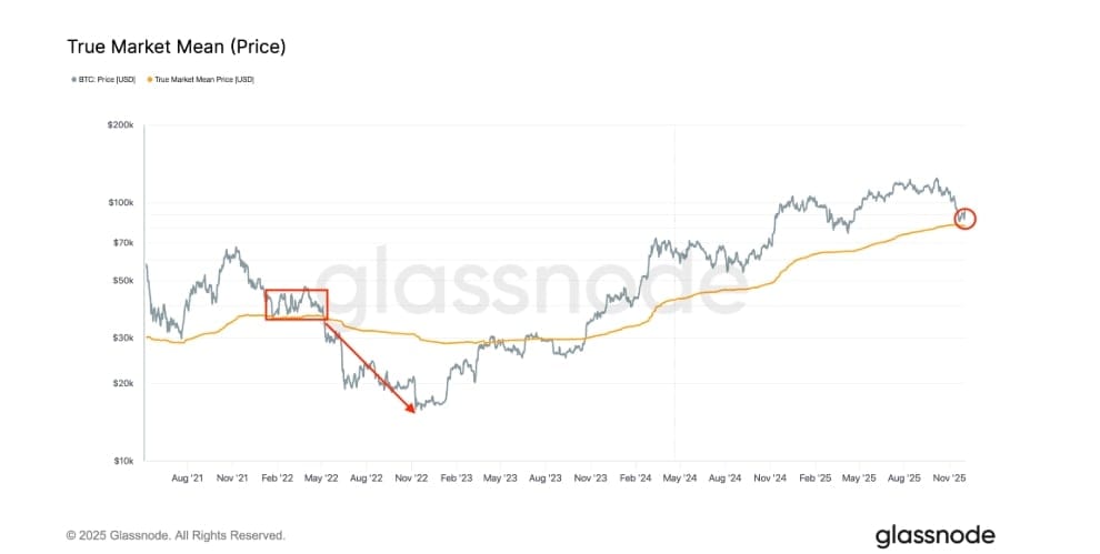 Bitcoin a jeho skutečný tržní průměr.