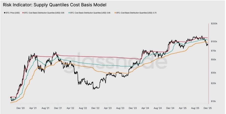 Bitcoin: Nákladová báze podle kvantilů nabídky.