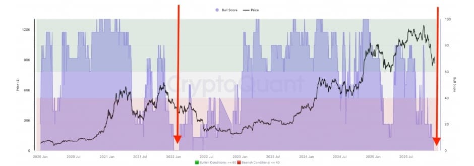 Bitcoin: Index býčího skóre.