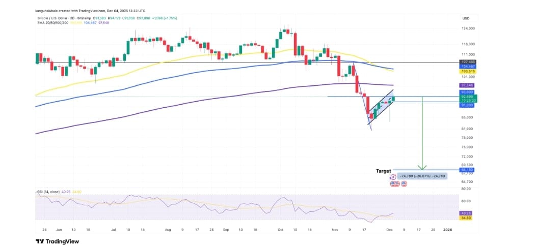 Dvoudenní graf BTC/USD s medvědí vlajkou a možným poklesem až k hranici 69 000 USD.