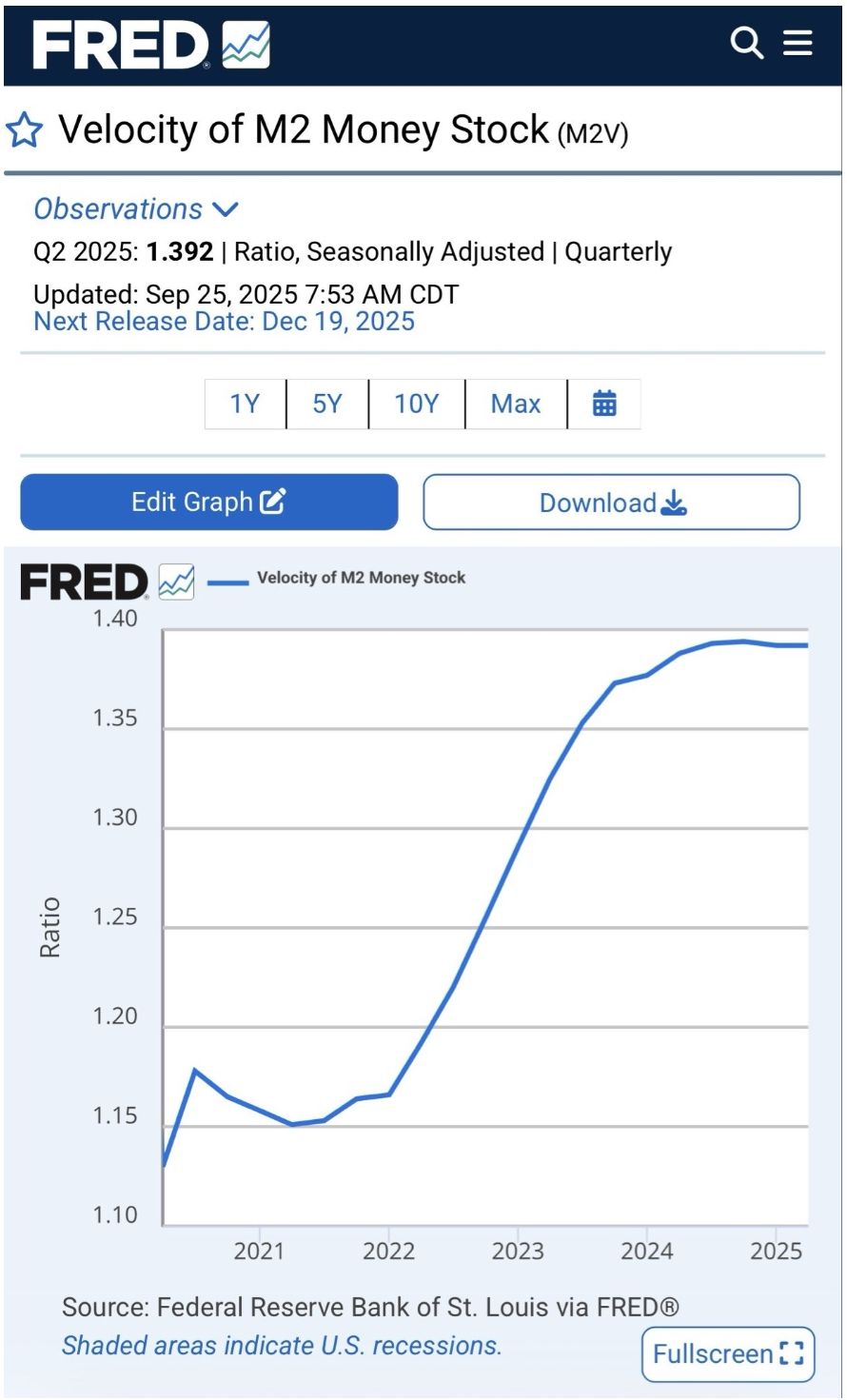 Rychlost M2 Money Stock.