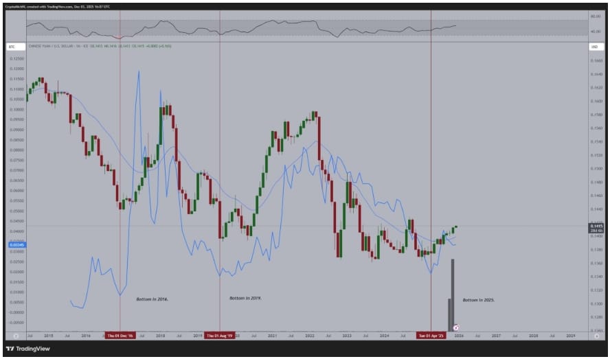 Směrová zaujatost vůči CNY/USD a ETH/BTC.