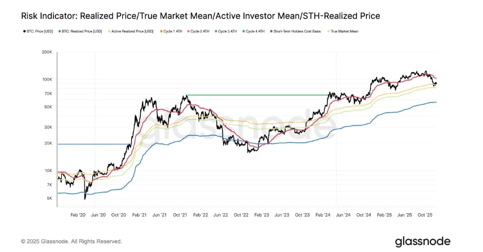 Realizovaná cena a skutečný tržní průměr pro Bitcoin.