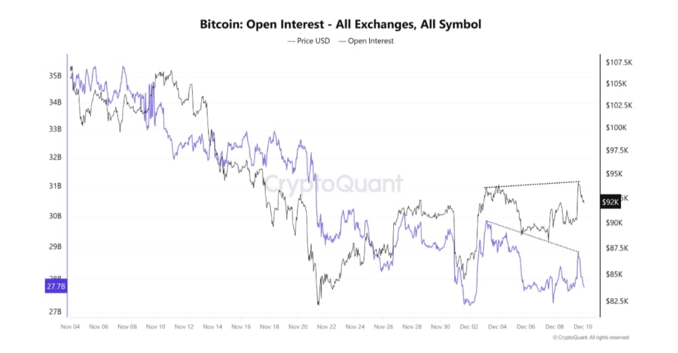 Cena Bitcoinu versus divergence otevřených zájmů.